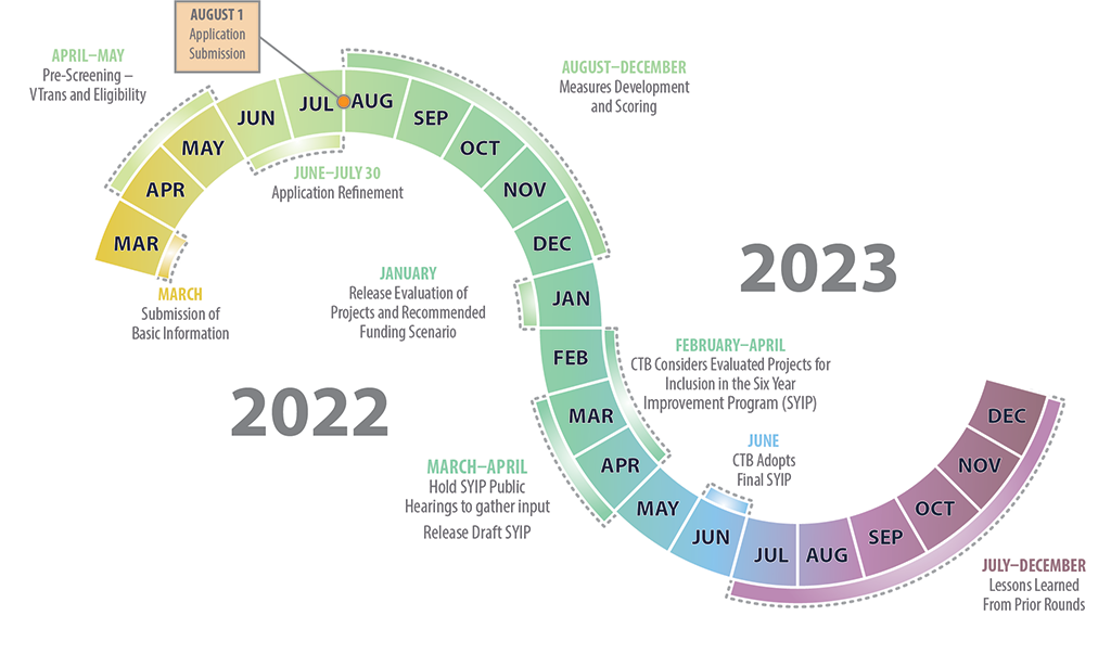 anticipated hb2 yearly cycle 2022